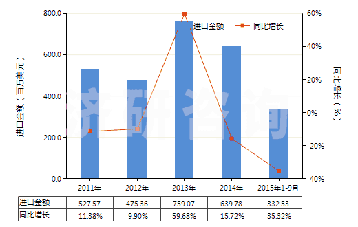 2011-2015年9月中國(guó)聚(亞甲基苯基異氰酸酯)(聚合MDI或粗MDI)(HS39093010)進(jìn)口總額及增速統(tǒng)計(jì)